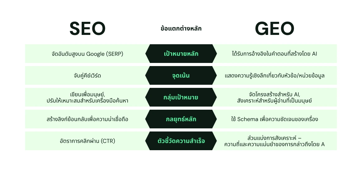 แผนภาพเปรียบเทียบ SEO และ GEO ใน 5 ข้อแตกต่างหลัก เป้าหมายหลักของ SEO คือการติดอันดับสูงบน Google (SERP) ในขณะที่ GEO คือการได้รับการอ้างอิงในคำตอบที่ AI สร้างขึ้น จุดเน้นของ SEO คือการจับคู่คีย์เวิร์ด ในขณะที่ GEO คือการแสดงความรู้ลึกเกี่ยวกับหัวข้อ/เอนทิตี ผู้ชมสำหรับ SEO คือการเขียนสำหรับมนุษย์และปรับให้เหมาะกับเครื่องมือค้นหา ในขณะที่ GEO คือการจัดโครงสร้างสำหรับ AI และสังเคราะห์สำหรับผู้อ่านที่เป็นมนุษย์ กลยุทธ์หลักสำหรับ SEO คือการสร้างแบ็กลิงก์เพื่อความน่าเชื่อถือ ในขณะที่ GEO คือการใช้ Schema เพื่อความชัดเจนสำหรับเครื่องจักร ตัวชี้วัดความสำเร็จสำหรับ SEO คืออัตราการคลิกผ่าน (CTR) ในขณะที่ GEO คือส่วนแบ่งการสังเคราะห์—ความถี่และความแม่นยำของการกล่าวถึงโดย AI