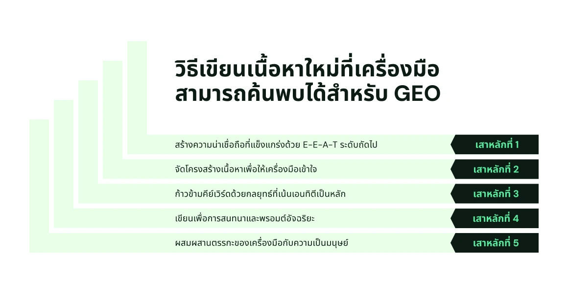 กราฟิกแผนภูมิแท่งแนวตั้งแสดงเสาหลัก 5 ประการในการเขียนคอนเทนต์ใหม่ที่เครื่องจักรค้นพบได้สำหรับ GEO เสาหลักได้แก่: 1. สร้างความน่าเชื่อถือที่แข็งแกร่งด้วย E-E-A-T ระดับถัดไป, 2. จัดโครงสร้างคอนเทนต์เพื่อให้เครื่องจักรเข้าใจ, 3. ก้าวข้ามคีย์เวิร์ดด้วยกลยุทธ์ที่เน้นเอนทิตีเป็นอันดับแรก, 4. เขียนเพื่อการสนทนาและ Prompt ที่ชาญฉลาด, 5. ผสมผสานตรรกะของเครื่องจักรกับความเป็นมนุษย์